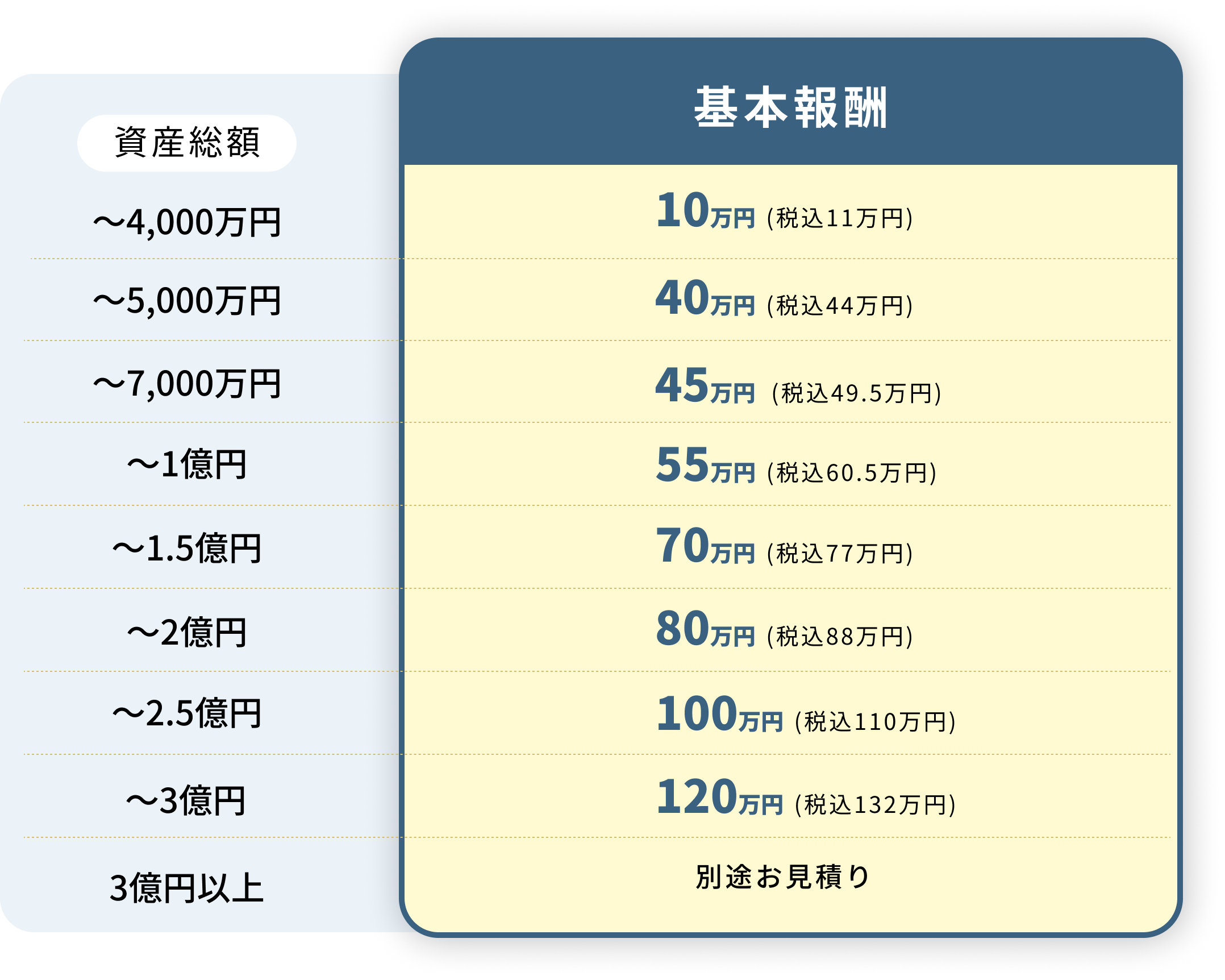基本報酬表
