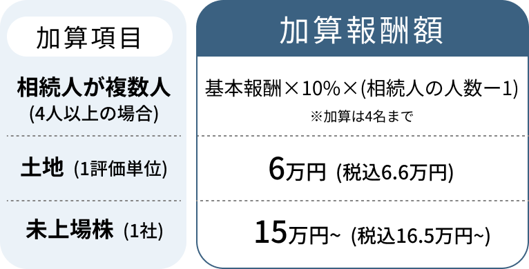 加算報酬表