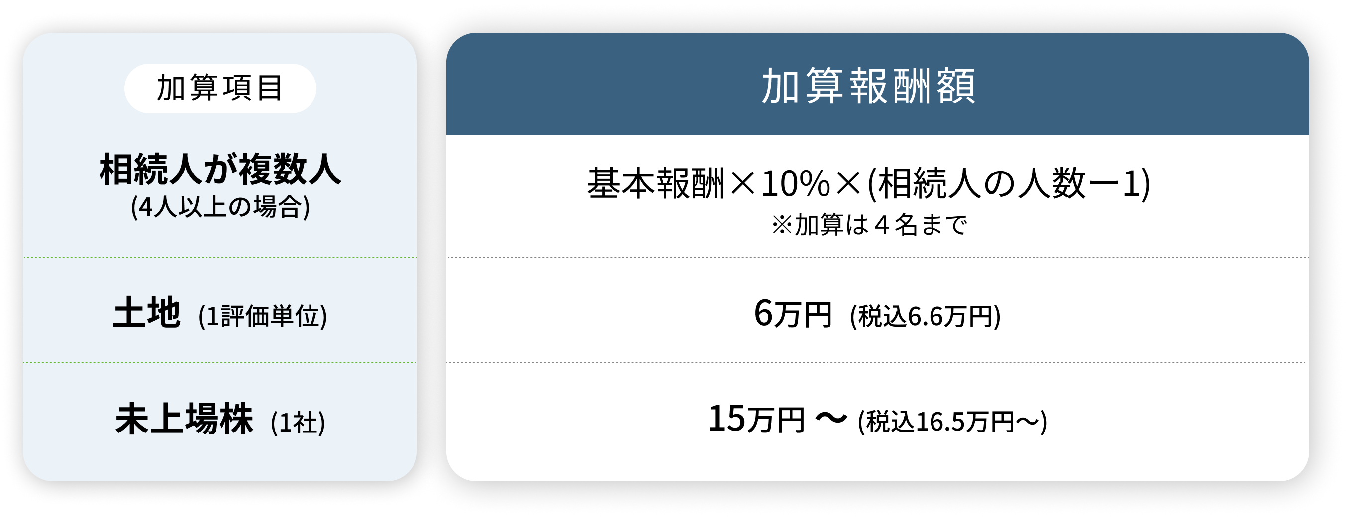 加算報酬表