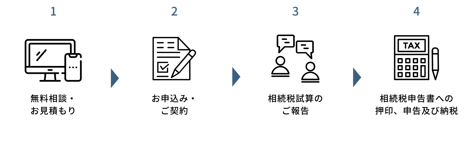 相続税申告までのステップ